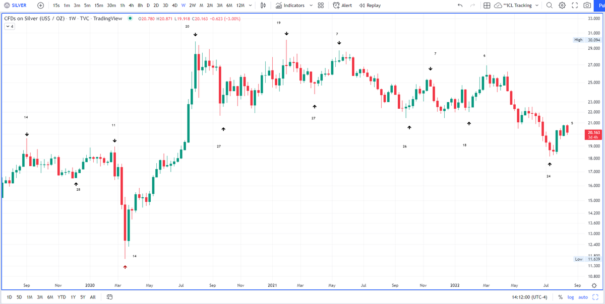 Weekly chart of Silver (CFDs tracked through TVC) with ICLs marked with up arrows and ICHs marked with down arrows